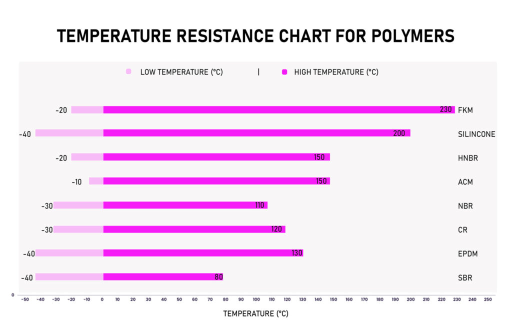 Rubber Temperature